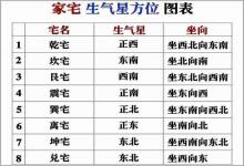 財(cái)位:八宅財(cái)位的占算