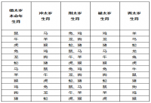 12生肖犯太歲簡易對照表-除了鼠，2020還有誰犯太歲？