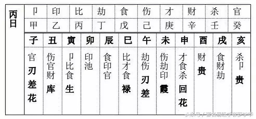 八字算命十神